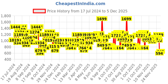 myntra.com ASICS Men Sports Printed Drop-Shoulder Sleeves Training T-shirt asics Price History Graph from 17 Jul 2024 to 4 Dec 2025