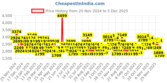 myntra.com ASICS Men Sports Shorts asics Price History Graph from 25 Nov 2024 to 4 Dec 2025