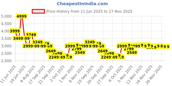 myntra.com ASICS Men Stretch Knit Jogger Pant asics Price History Graph from 11 Jun 2025 to 26 Nov 2025
