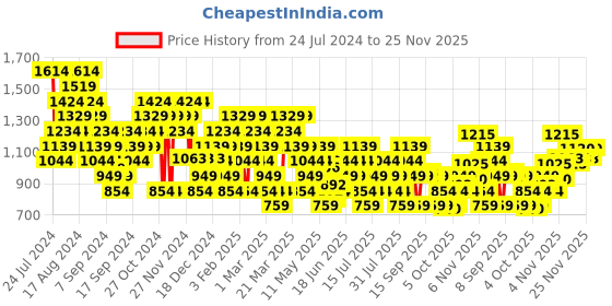 myntra.com ASICS Men Striped Detail Mid-Rise Running Shorts asics Price History Graph from 24 Jul 2024 to 25 Nov 2025