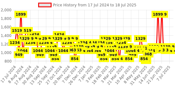 myntra.com ASICS Men Striped Pattern Running Shorts asics Price History Graph from 17 Jul 2024 to 18 Jul 2025