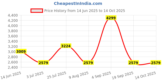 myntra.com ASICS Men Sweat Long Pant Joggers asics Price History Graph from 14 Jun 2025 to 14 Oct 2025