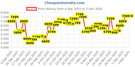 myntra.com ASICS Men Task Badminton Shoes asics Price History Graph from 4 Sep 2025 to 3 Dec 2025