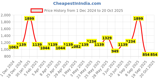 myntra.com ASICS Men TCS2024 SM Rapid-Dry Sports Shorts asics Price History Graph from 1 Dec 2024 to 19 Oct 2025