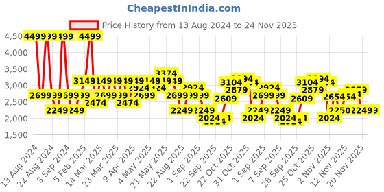 myntra.com ASICS Men Teal Blue And White Colourblocked Basic Tracksuit asics Price History Graph from 13 Aug 2024 to 23 Nov 2025
