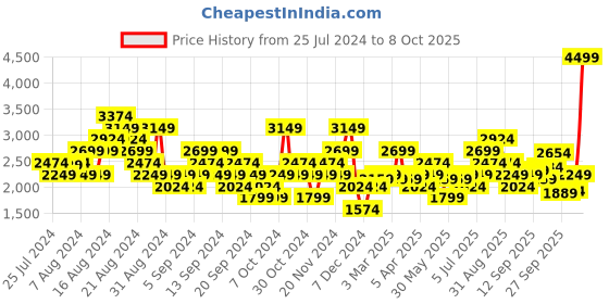 myntra.com ASICS Men Teal Blue & White Woven Design JOLT 1 Running Shoes asics Price History Graph from 25 Jul 2024 to 8 Oct 2025