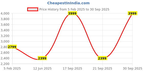 myntra.com ASICS Men Teal Blue Solid Lightweight Sporty Running Jacket with Print Detail asics Price History Graph from 5 Feb 2025 to 30 Sep 2025