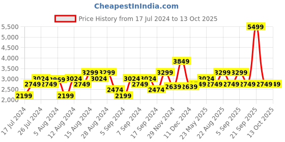 myntra.com ASICS Men Textured Jolt 4 Road Running Shoes asics Price History Graph from 17 Jul 2024 to 12 Oct 2025
