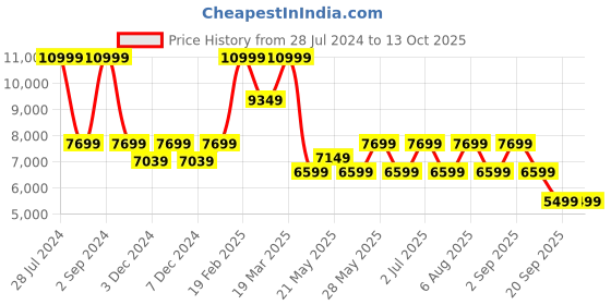 myntra.com ASICS Men Textured Tarther RP 3 Road Running Shoes asics Price History Graph from 28 Jul 2024 to 12 Oct 2025