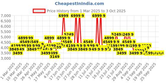 myntra.com ASICS Men Tiger Runner 2 Shoes asics Price History Graph from 1 Mar 2025 to 3 Oct 2025