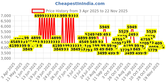 myntra.com ASICS Men Tiger Runner 2 Shoes asics Price History Graph from 3 Apr 2025 to 22 Nov 2025