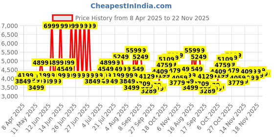 myntra.com ASICS Men Tiger Runner 2 Shoes asics Price History Graph from 8 Apr 2025 to 22 Nov 2025