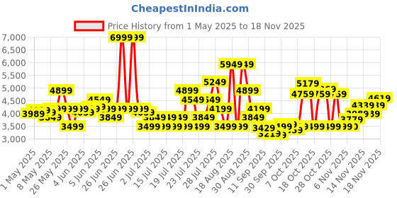 myntra.com ASICS Men Tiger Runner 2 Shoes asics Price History Graph from 1 May 2025 to 18 Nov 2025