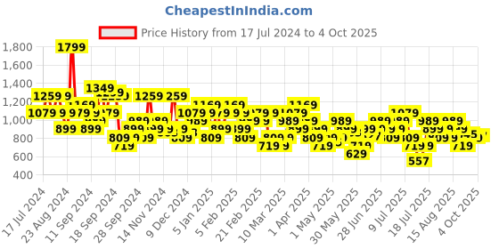 myntra.com ASICS Men Tm2023 SRace Course SS Graphic Printed T-shirt asics Price History Graph from 17 Jul 2024 to 4 Oct 2025