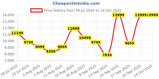 myntra.com ASICS Men Trabuco Max Woven Design Running Shoes asics Price History Graph from 29 Jul 2025 to 13 Oct 2025