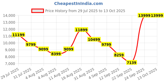 myntra.com ASICS Men Trabuco Max Woven Design Running Shoes asics Price History Graph from 29 Jul 2025 to 13 Oct 2025