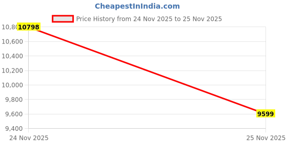 myntra.com ASICS Men Track Running Shoes asics Price History Graph from 24 Nov 2025 to 25 Nov 2025