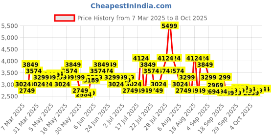 myntra.com ASICS Men Trail Scout 3 Running Shoes asics Price History Graph from 7 Mar 2025 to 8 Oct 2025