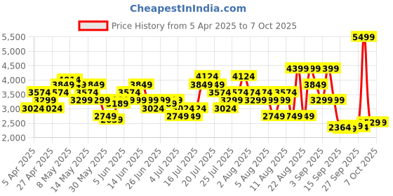 myntra.com ASICS Men Trail Scout 3 Running Shoes asics Price History Graph from 5 Apr 2025 to 6 Oct 2025