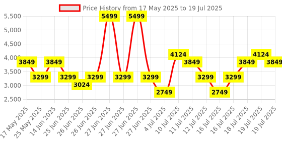 myntra.com ASICS Men Trail Scout 3 Running Shoes asics Price History Graph from 17 May 2025 to 16 Jul 2025