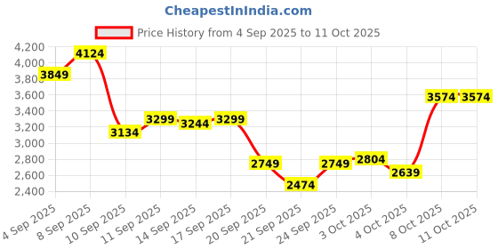 myntra.com ASICS Men Trail Scout 3 Running Shoes asics Price History Graph from 4 Sep 2025 to 10 Oct 2025
