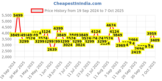 myntra.com ASICS Men TRAIL SCOUT 3 Textured Running Shoes asics Price History Graph from 19 Sep 2024 to 7 Oct 2025