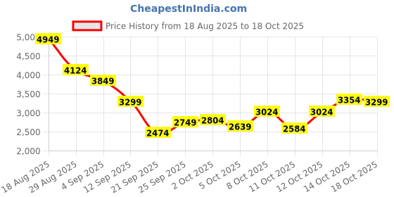 myntra.com ASICS Men Trail Scout Running Shoes asics Price History Graph from 18 Aug 2025 to 14 Oct 2025