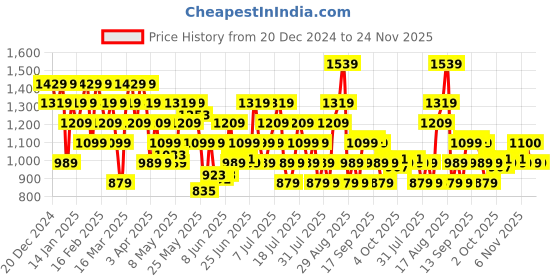 myntra.com ASICS Men Training Heather Knit Shorts asics Price History Graph from 20 Dec 2024 to 24 Nov 2025