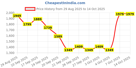 myntra.com ASICS Men Training Joggers asics Price History Graph from 29 Aug 2025 to 14 Oct 2025