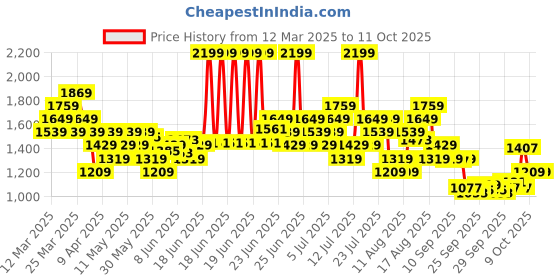 myntra.com ASICS Men Training or Gym Shorts asics Price History Graph from 12 Mar 2025 to 4 Oct 2025