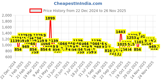 myntra.com ASICS Men Training Woven Shorts asics Price History Graph from 22 Dec 2024 to 26 Nov 2025