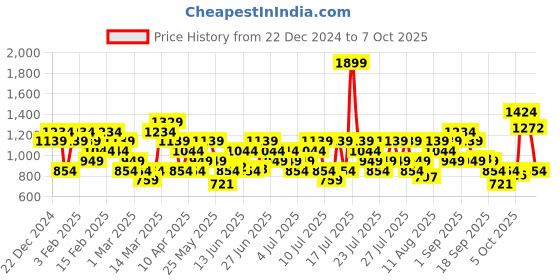 myntra.com ASICS Men Training Woven Shorts asics Price History Graph from 22 Dec 2024 to 4 Oct 2025