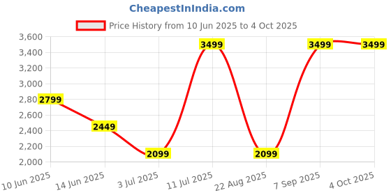 myntra.com ASICS Men Typography Printed Polo Collar T-shirt asics Price History Graph from 10 Jun 2025 to 4 Oct 2025