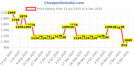 myntra.com ASICS Men Typography Printed Round Neck Oversized T-shirt asics Price History Graph from 13 Jun 2025 to 4 Dec 2025