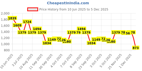 myntra.com ASICS Men Typography Printed Round Neck T-shirt asics Price History Graph from 10 Jun 2025 to 5 Dec 2025
