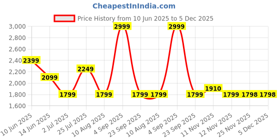 myntra.com ASICS Men Typography Printed Round Neck T-shirt asics Price History Graph from 10 Jun 2025 to 5 Dec 2025