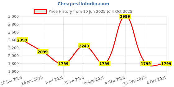 myntra.com ASICS Men Typography Printed Round Neck T-shirt asics Price History Graph from 10 Jun 2025 to 4 Oct 2025