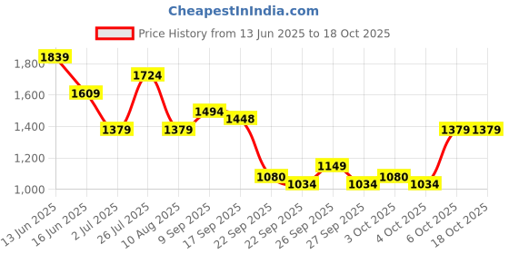 myntra.com ASICS Men Typography Printed Round Neck T-shirt asics Price History Graph from 13 Jun 2025 to 18 Oct 2025