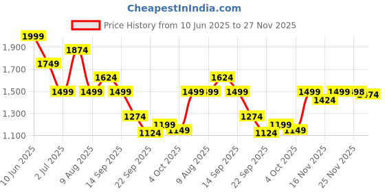 myntra.com ASICS Men Typography Printed Round Neck T-shirt asics Price History Graph from 10 Jun 2025 to 27 Nov 2025
