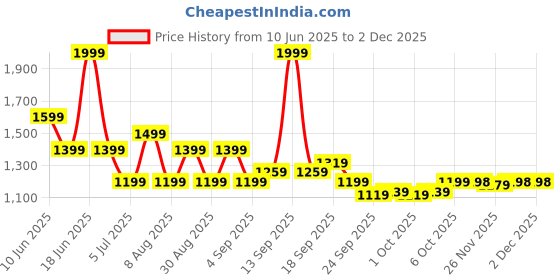 myntra.com ASICS Men Typography Printed Round Neck T-shirt asics Price History Graph from 10 Jun 2025 to 30 Nov 2025