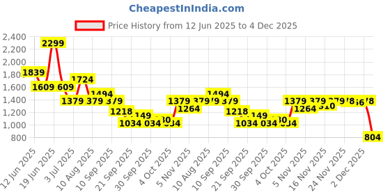 myntra.com ASICS Men Typography Printed Round Neck T-shirt asics Price History Graph from 12 Jun 2025 to 4 Dec 2025