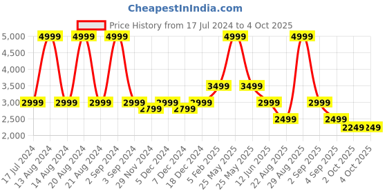 myntra.com ASICS Men Typography Printed Sports Jogger asics Price History Graph from 17 Jul 2024 to 4 Oct 2025