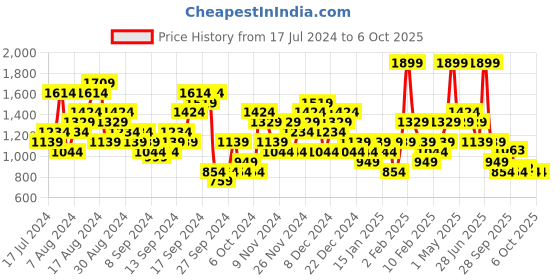 myntra.com ASICS Men Typography Printed T-shirt asics Price History Graph from 17 Jul 2024 to 4 Oct 2025