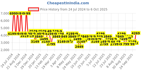 myntra.com ASICS Men Typography Printed Track Pants asics Price History Graph from 24 Jul 2024 to 6 Oct 2025
