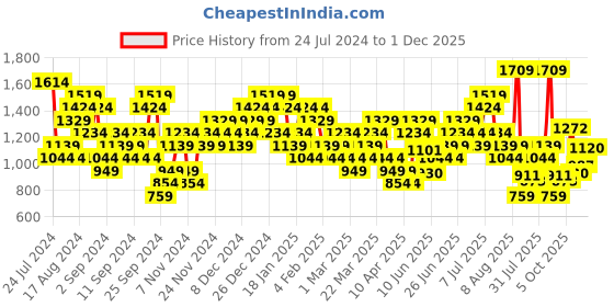myntra.com ASICS Men Typography Printed Training T-shirt asics Price History Graph from 24 Jul 2024 to 1 Dec 2025