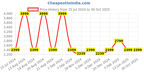 myntra.com ASICS Men Ventilate Actibreeze Singlet Aop Printed Training T-shirt asics Price History Graph from 25 Jul 2024 to 30 Oct 2025
