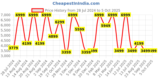 myntra.com ASICS Men VERSABLAST 3 Running Shoes asics Price History Graph from 28 Jul 2024 to 5 Oct 2025