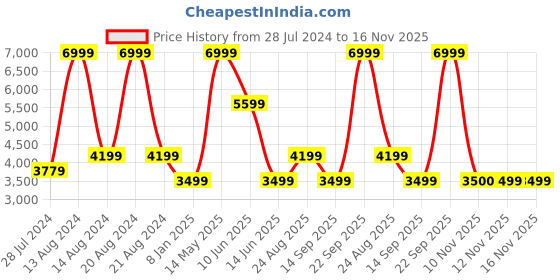 myntra.com ASICS Men Versablast 3 Running Shoes asics Price History Graph from 28 Jul 2024 to 16 Nov 2025