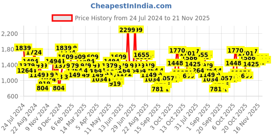 myntra.com ASICS Men Vertical Graphic Training Shorts asics Price History Graph from 24 Jul 2024 to 21 Nov 2025