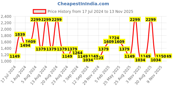 myntra.com ASICS Men Vertical Graphic Training Shorts asics Price History Graph from 17 Jul 2024 to 12 Nov 2025